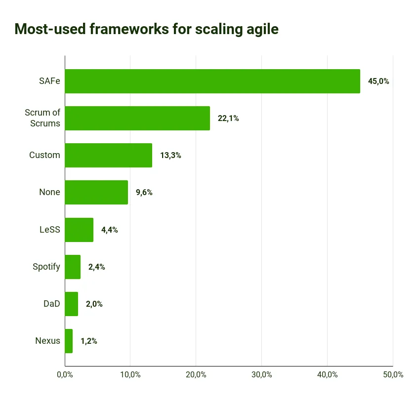 Scrum Stats 2023 - Ifølge Adeva er SAFe mest brukt for å skalere agile på 45%.