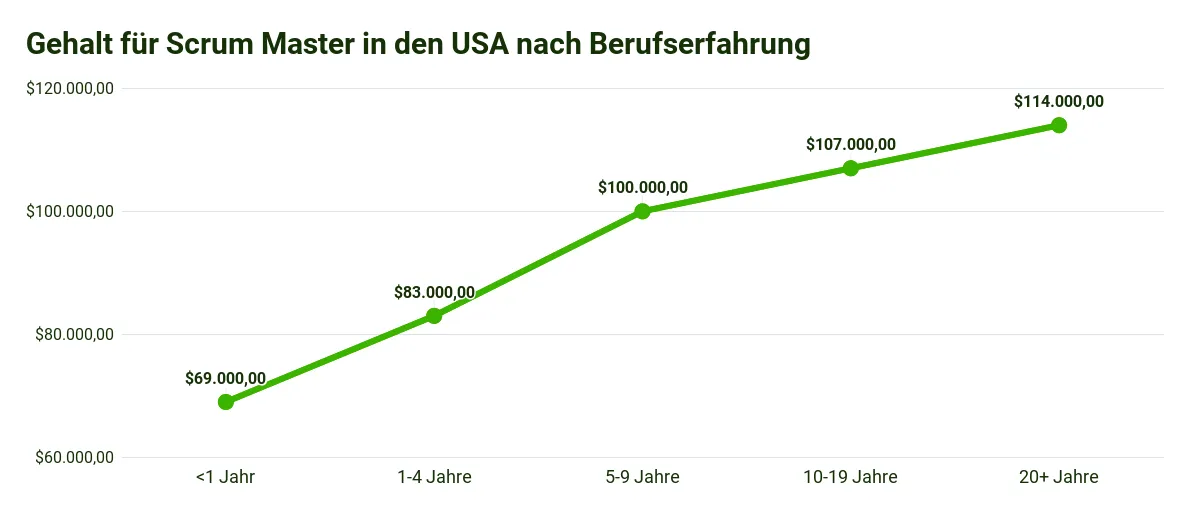 Scrum Statistics 2023 - The salary for Scrum Masters in the USA ranges from €69,000 per year for beginners to €114,000 for people with over 20 years of professional experience.