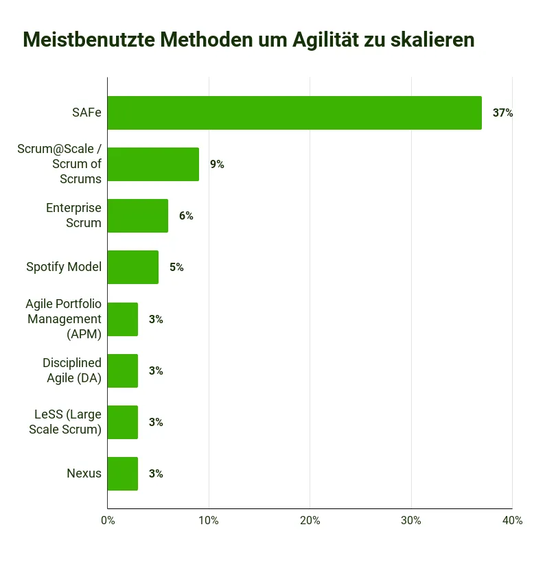 Scrum Statistiken 2023 - Nach dem Agile Report 2022 wird SAFe mit 37% am häufigsten genutzt, um Agilität zu skalieren.