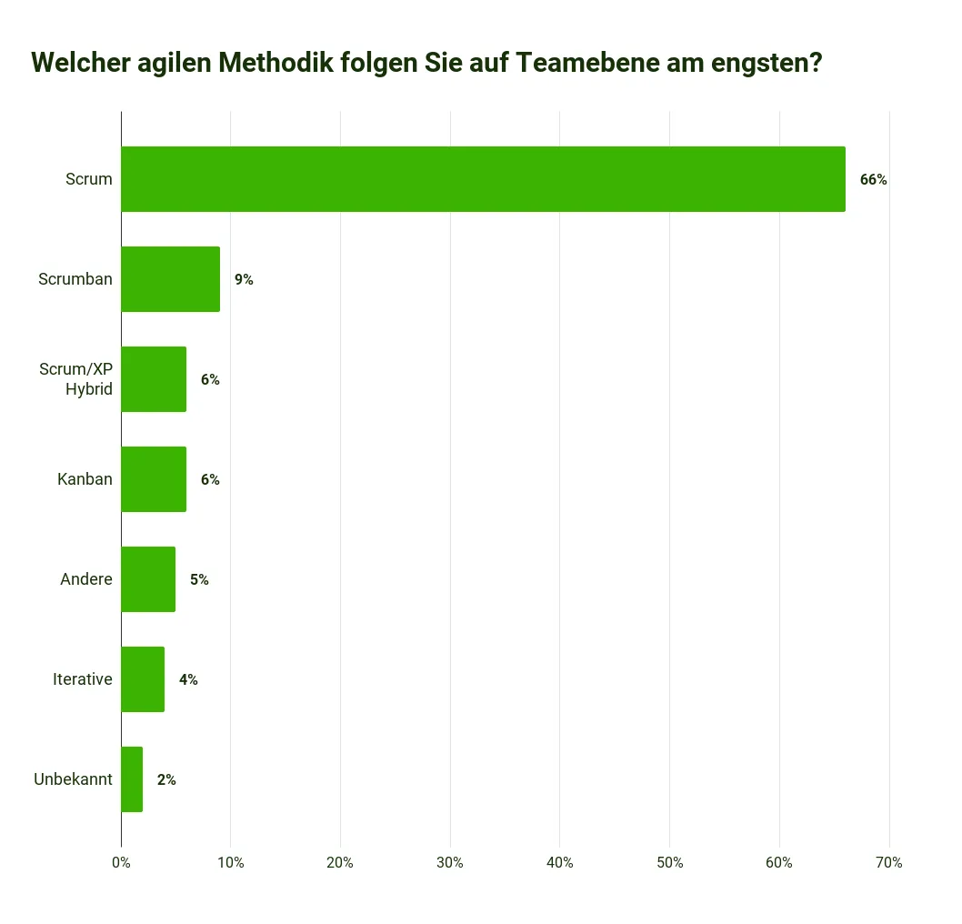 Scrum-statistikk 2023 – Med 66 % følges Scrum-rammeverket tettest.